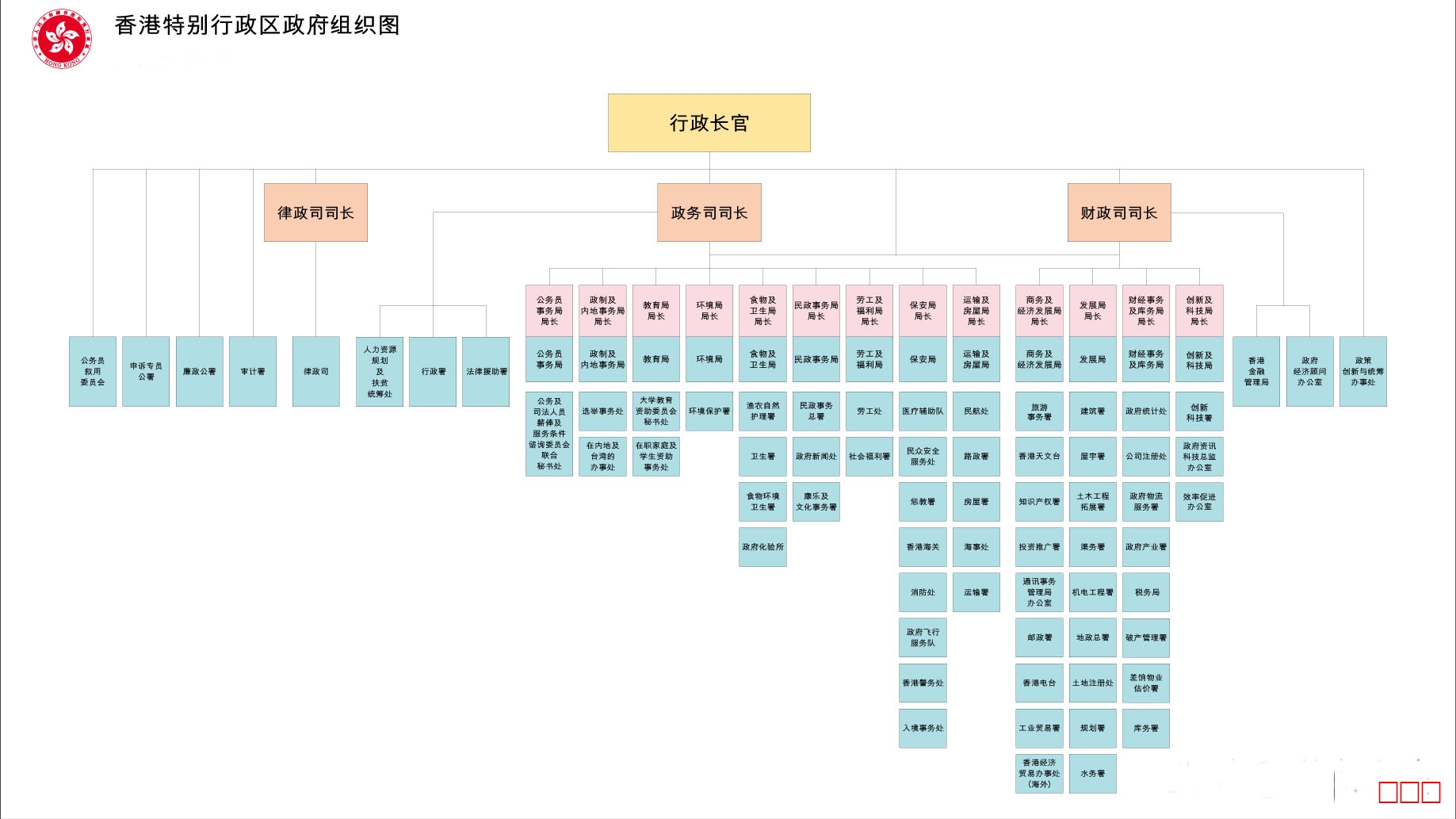 香港特别行政区政府部门职务解读